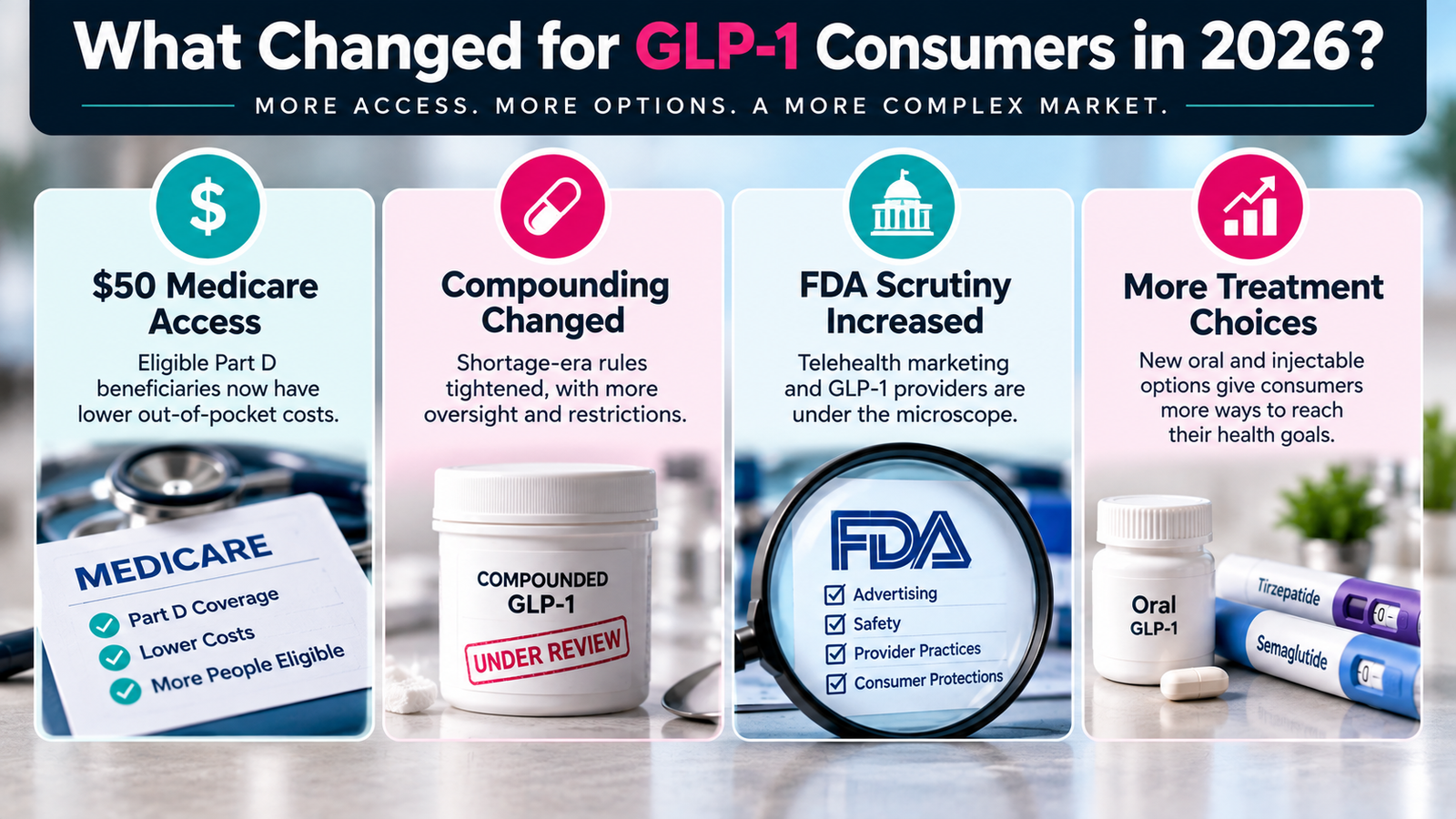 The Biggest GLP-1 Changes of 2026 — and What They Mean for You 3 GLP-1 changes 2026 for consumers including Medicare access, compounding rules, FDA scrutiny and treatment choices