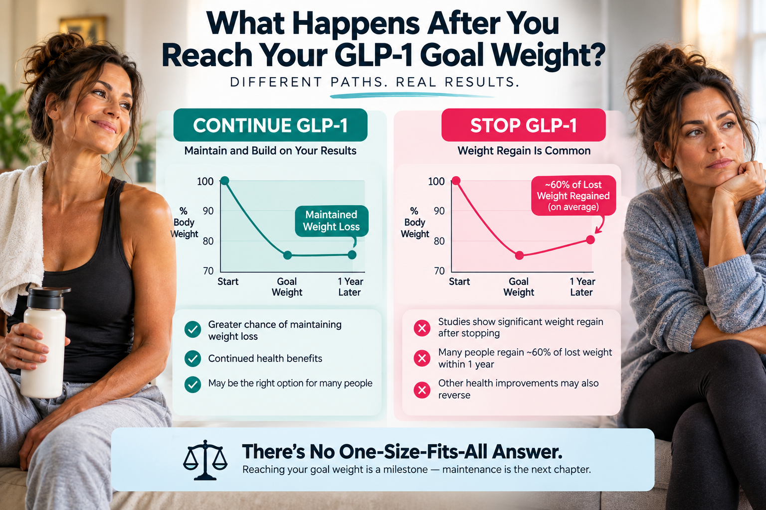I Reached My Goal Weight on a GLP-1. Now What? 2 GLP-1 goal weight infographic comparing continued treatment with stopping and potential weight regain