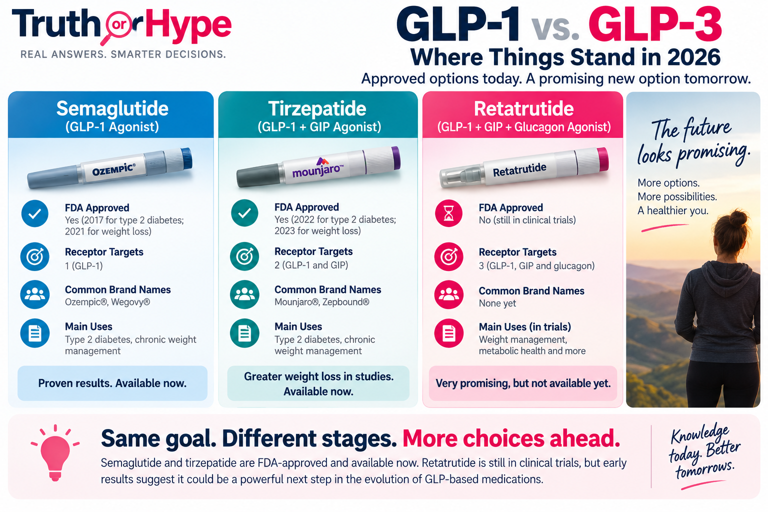What Is a “GLP-3” — and Is It Better Than a GLP-1? 3 GLP-3 vs GLP-1 comparison showing semaglutide, tirzepatide and investigational retatrutide