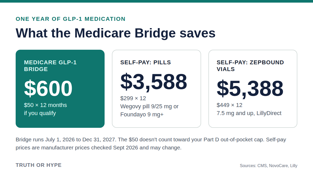 One year of GLP-1 medication: $600 on the Medicare GLP-1 Bridge versus $3,588 self-pay for pills and $5,388 for Zepbound vials