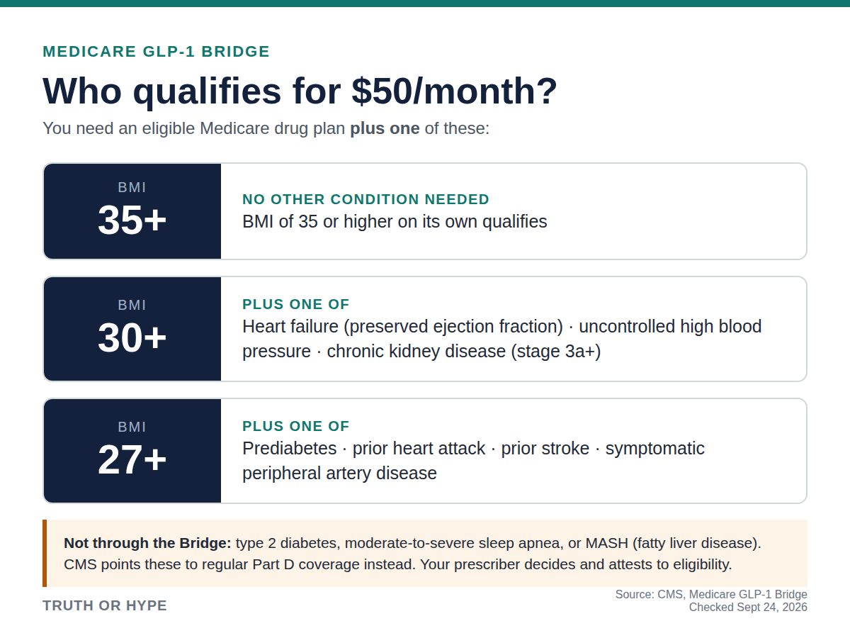Medicare GLP-1 Bridge eligibility: BMI 35 or higher; BMI 30 or higher with heart failure, uncontrolled high blood pressure or chronic kidney disease; or BMI 27 or higher with prediabetes, prior heart attack, prior stroke or peripheral artery disease