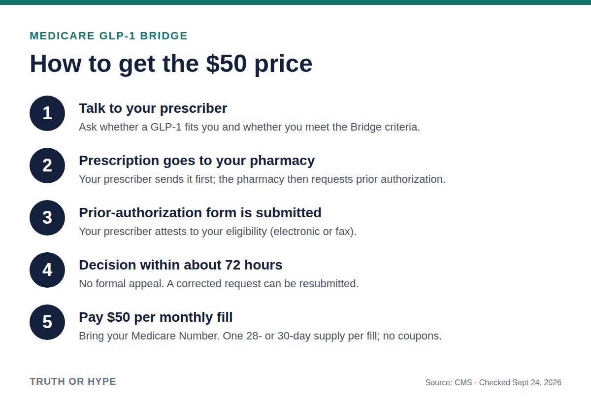 Five steps to get a GLP-1 for $50 a month through the Medicare GLP-1 Bridge: talk to your prescriber, prescription to pharmacy, prior authorization, decision within about 72 hours, pay $50 per monthly fill